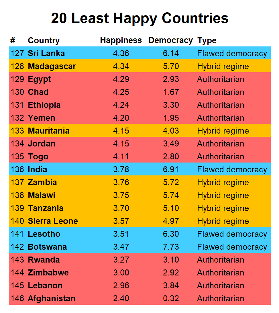 least happy countries